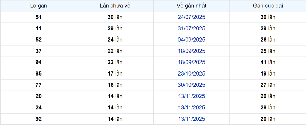 Thống kê Logan Bình Thuận