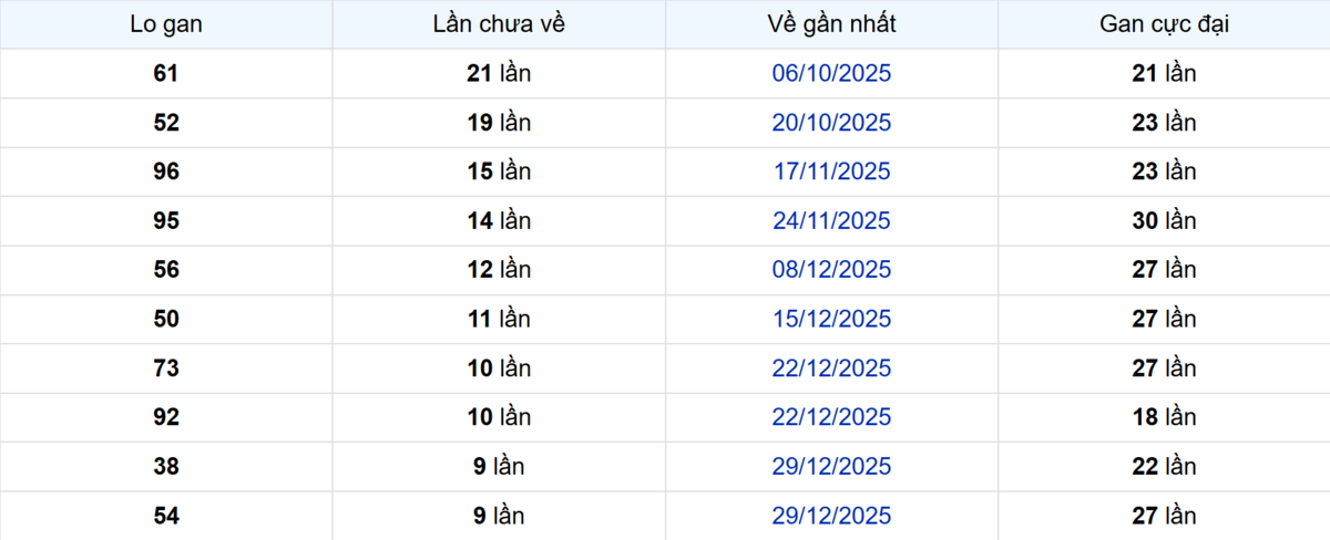 Thống kê Logan Cà Mau