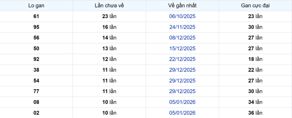 Thống kê Logan Cà Mau