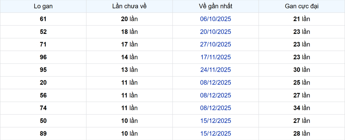 Thống kê Logan Cà Mau