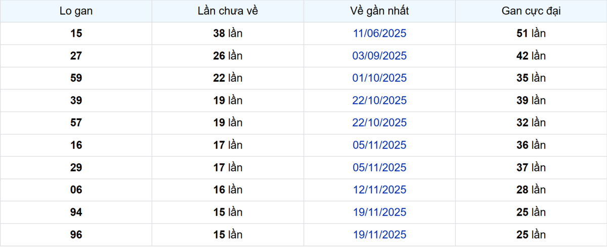 Thống kê Logan Cần Thơ