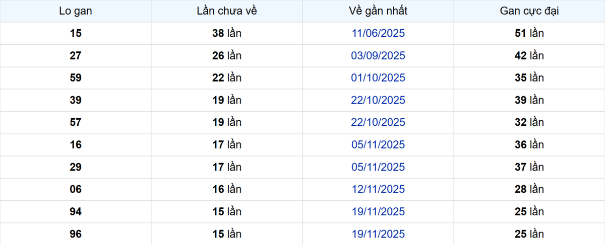 Thống kê Logan Cần Thơ