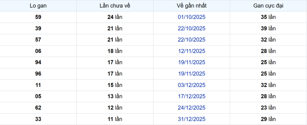 Thống kê Logan Cần Thơ