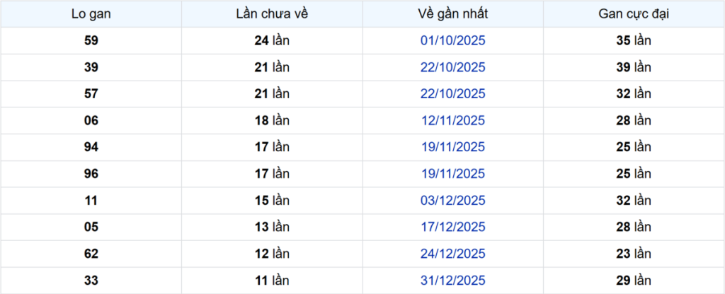 Thống kê Logan Cần Thơ