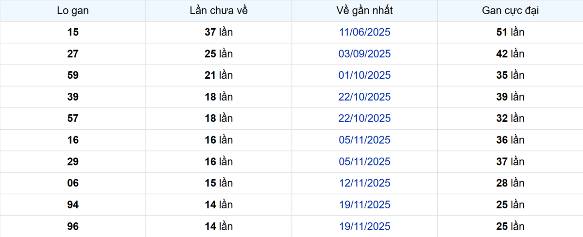 Thống kê Logan Cần Thơ