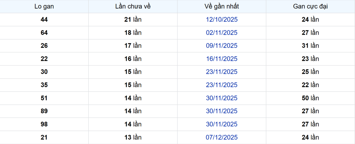 Thống kê Logan Đà Lạt