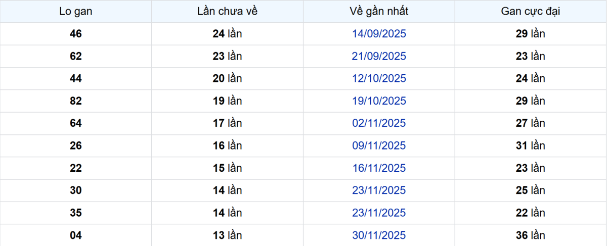 Thống kê Logan Đà Lạt