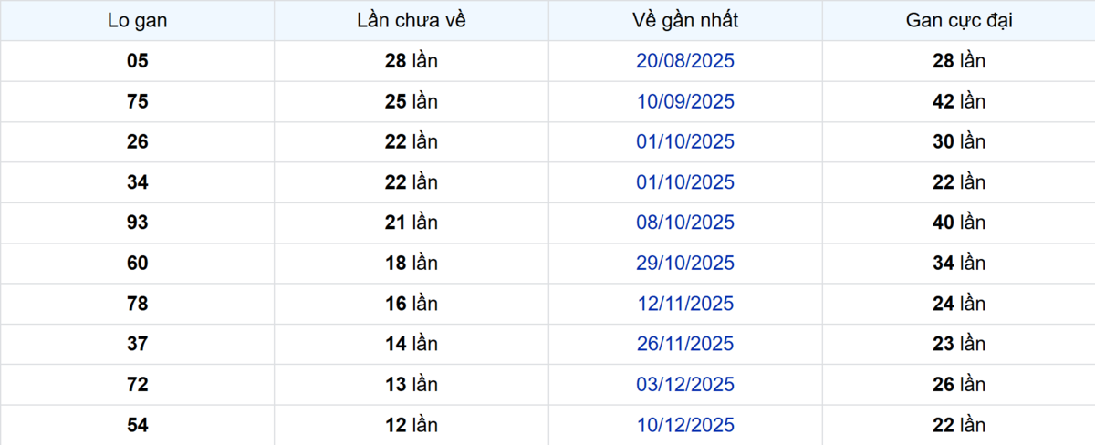 Thống kê Logan Đồng Nai