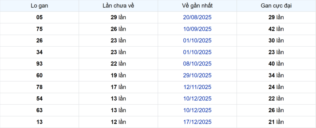 Thống kê Logan Đồng Nai