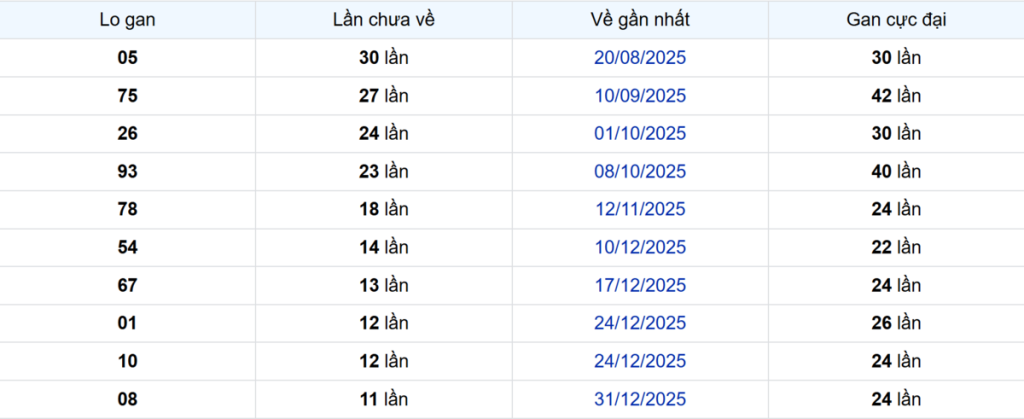 Thống kê Logan Đồng Nai