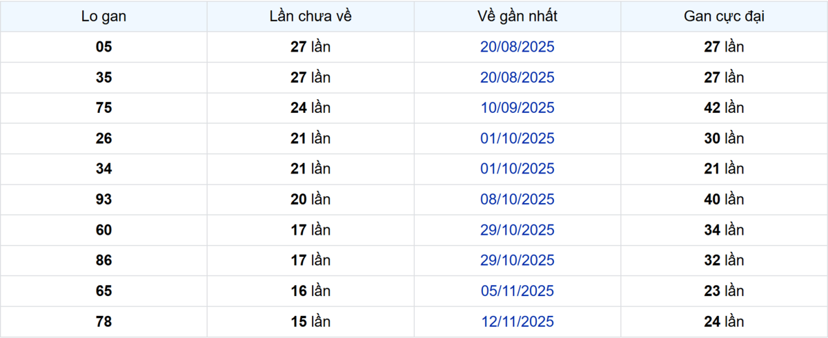 Thống kê Logan Đồng Nai