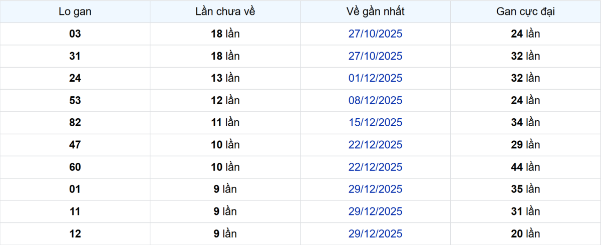 Thống kê Logan Đồng Tháp