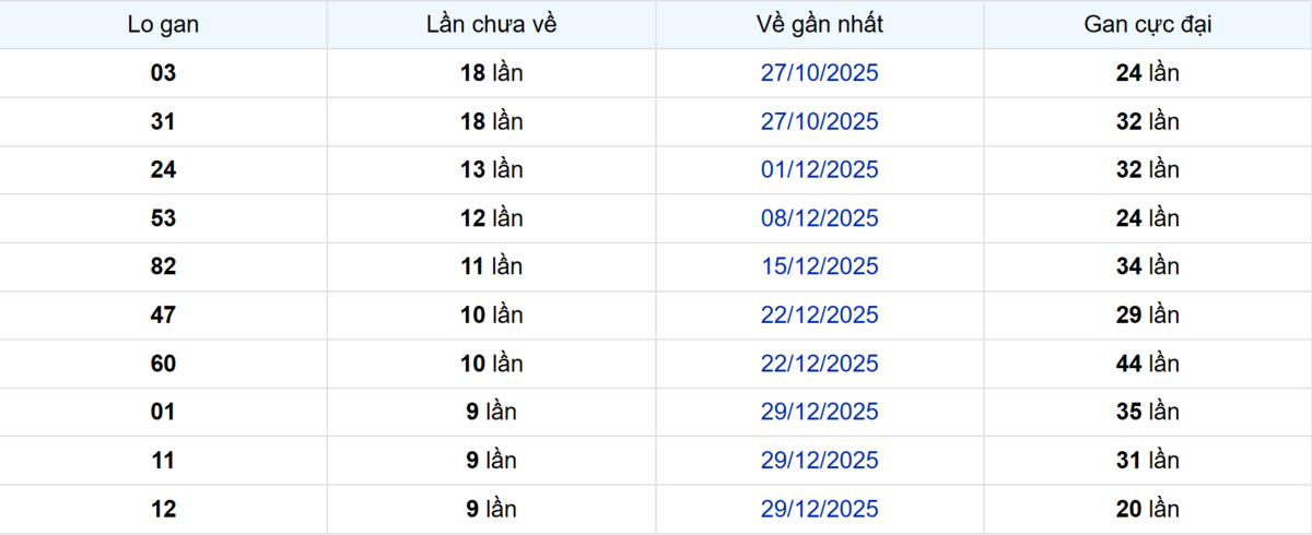Thống kê Logan Đồng Tháp