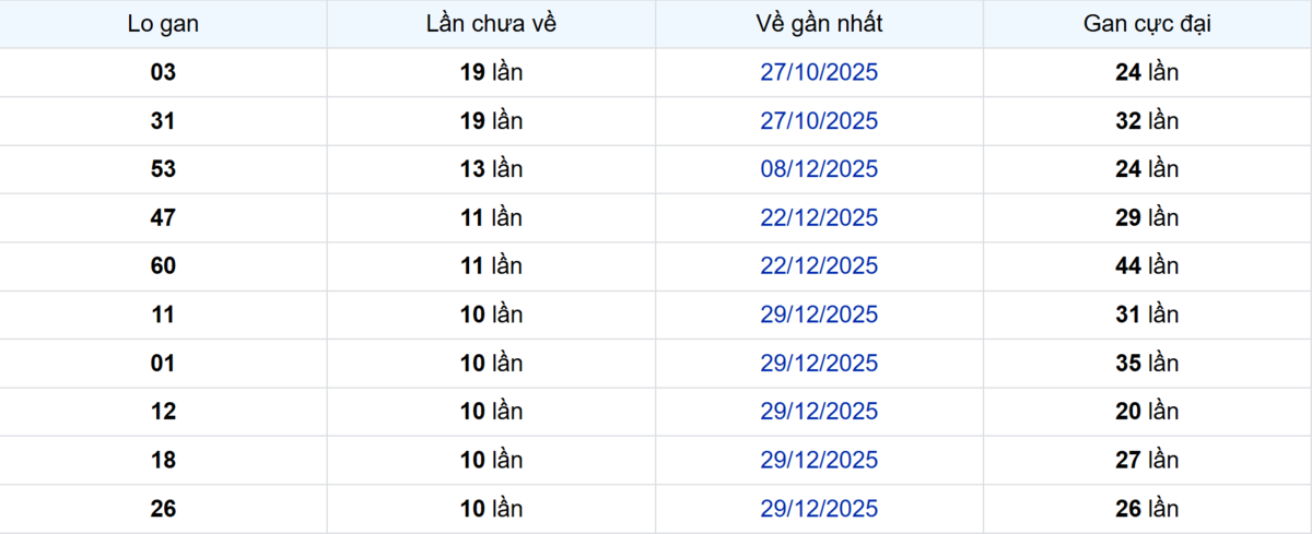 Thống kê Logan Đồng Tháp