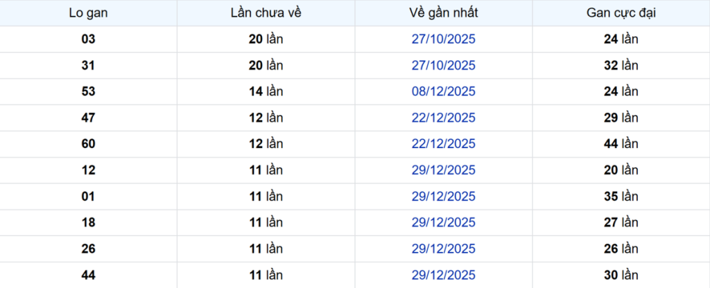 Thống kê Logan Đồng Tháp