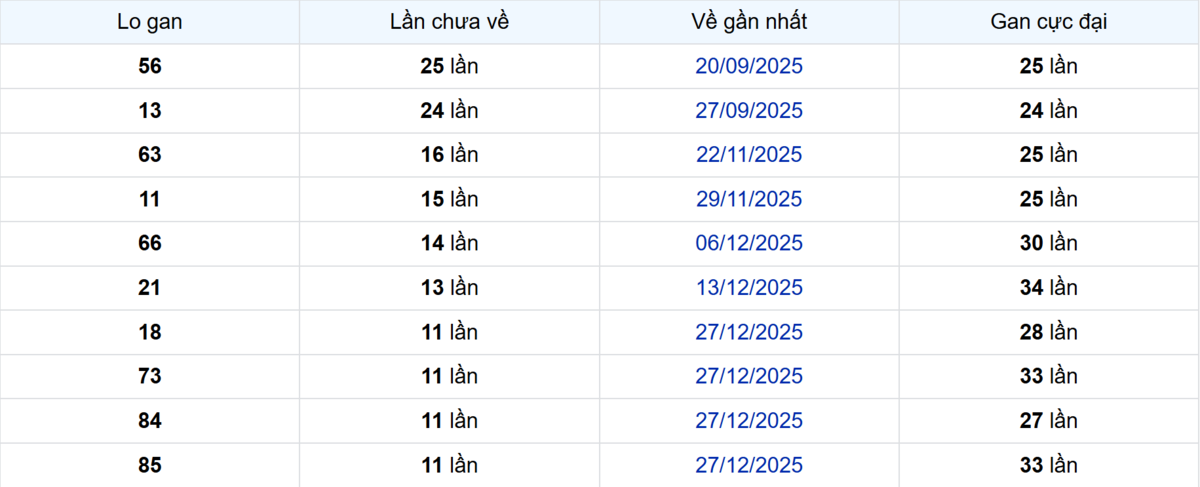 Thống kê Logan Hậu Giang