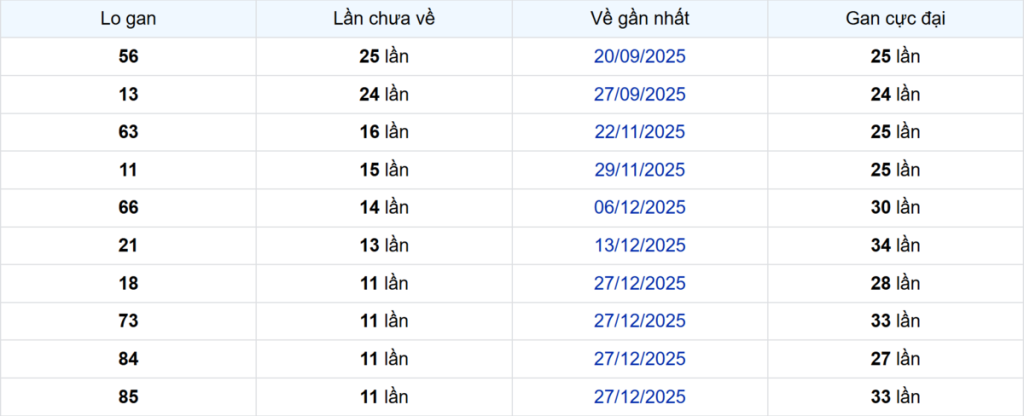 Thống kê Logan Hậu Giang