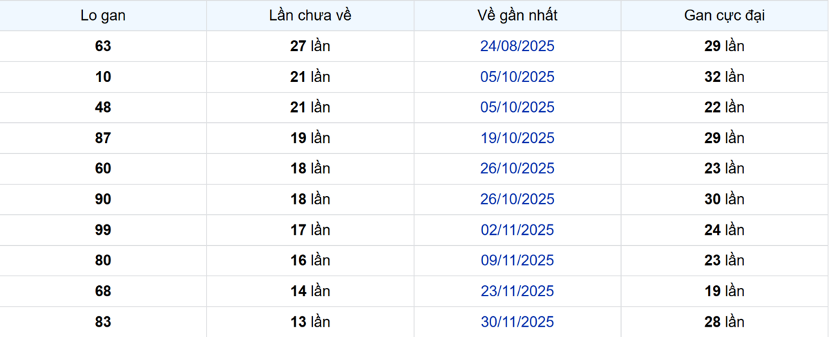 Thống kê Logan Kiên Giang