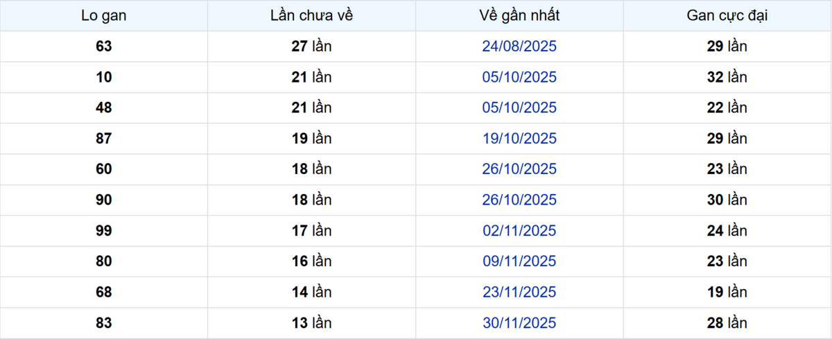 Thống kê Logan Kiên Giang