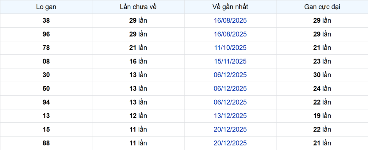 Thống kê Logan Long An