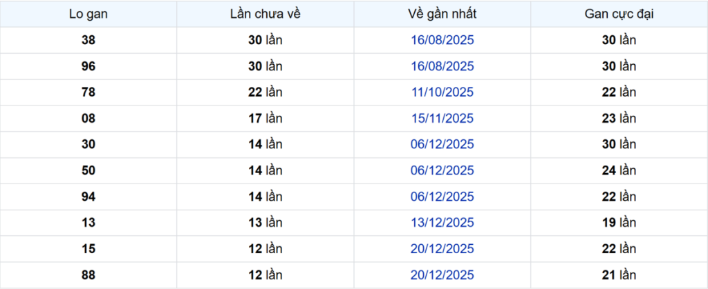 Thống kê Logan Long An