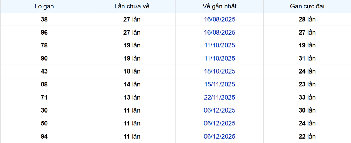 Thống kê Logan Long An