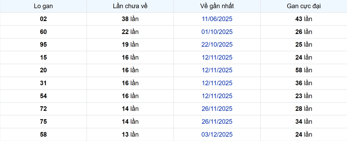 Thống kê Logan Sóc Trăng