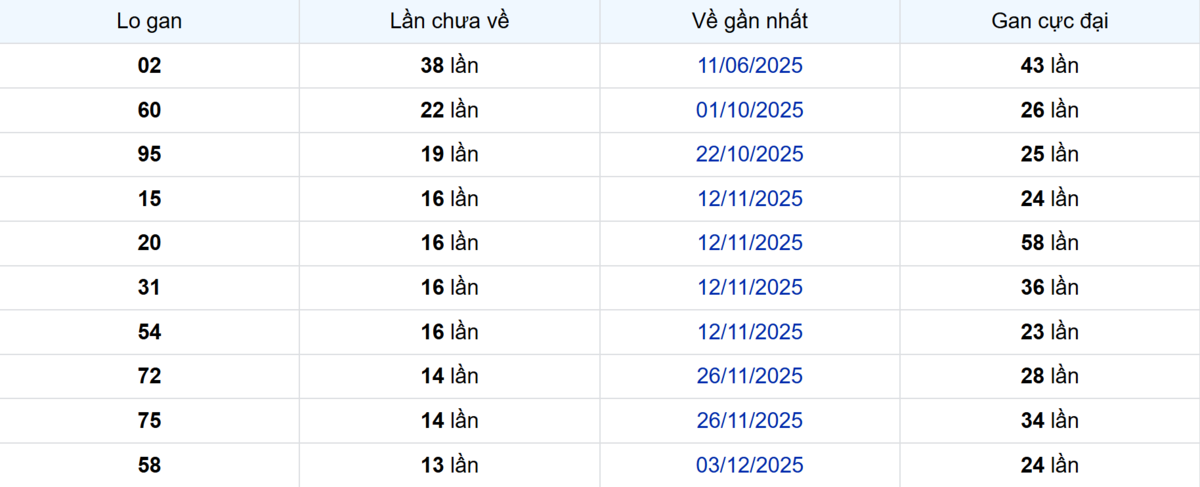 Thống kê Logan Sóc Trăng