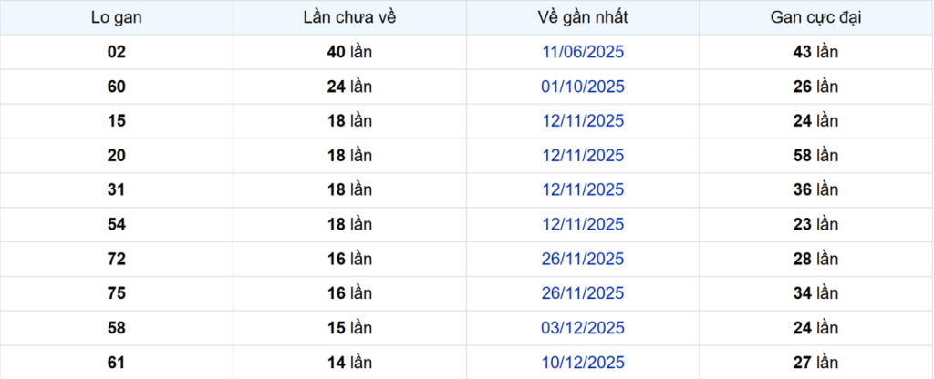 Thống kê Logan Sóc Trăng