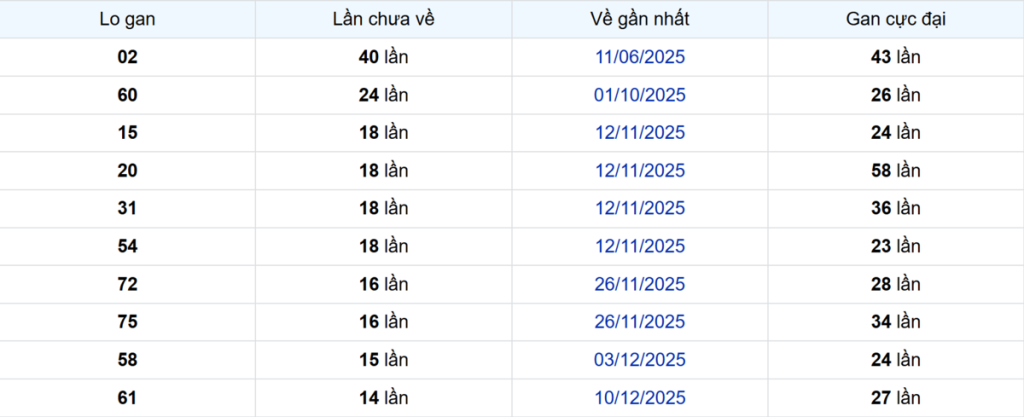 Thống kê Logan Sóc Trăng