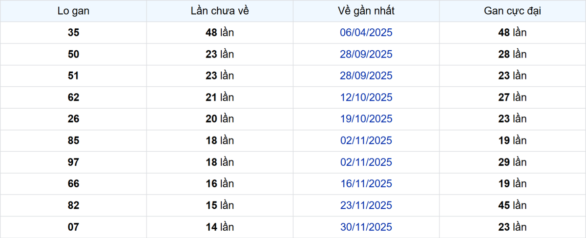Thống kê Logan Tiền Giang