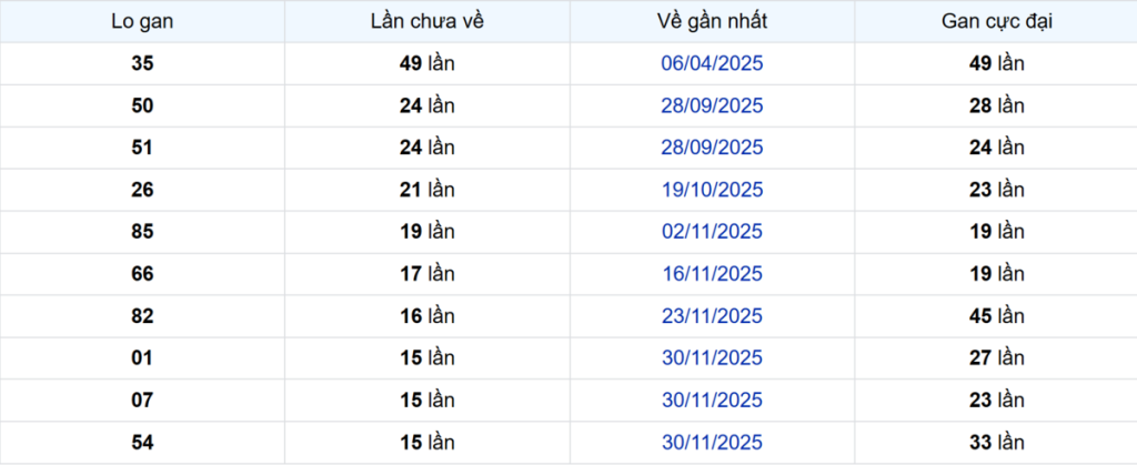 Thống kê Logan Tiền Giang