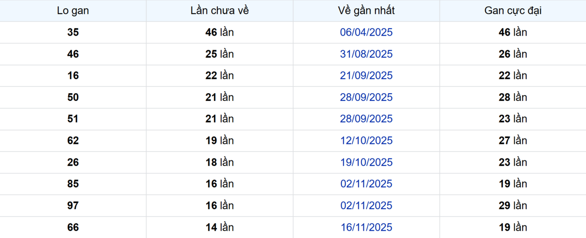 Thống kê Logan Tiền Giang