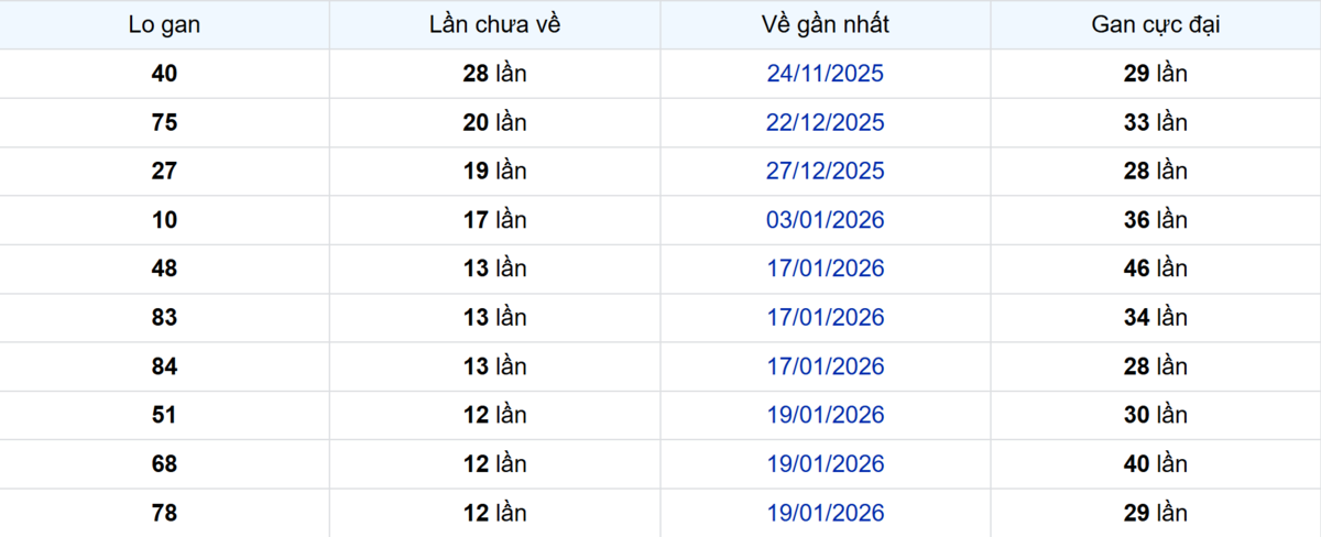 Thống kê Logan TP.HCM