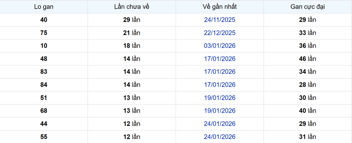 Thống kê Logan TP.HCM