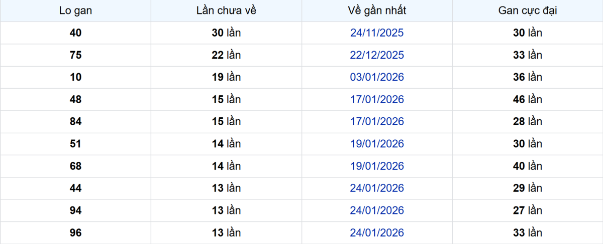 Thống kê Logan TP.HCM