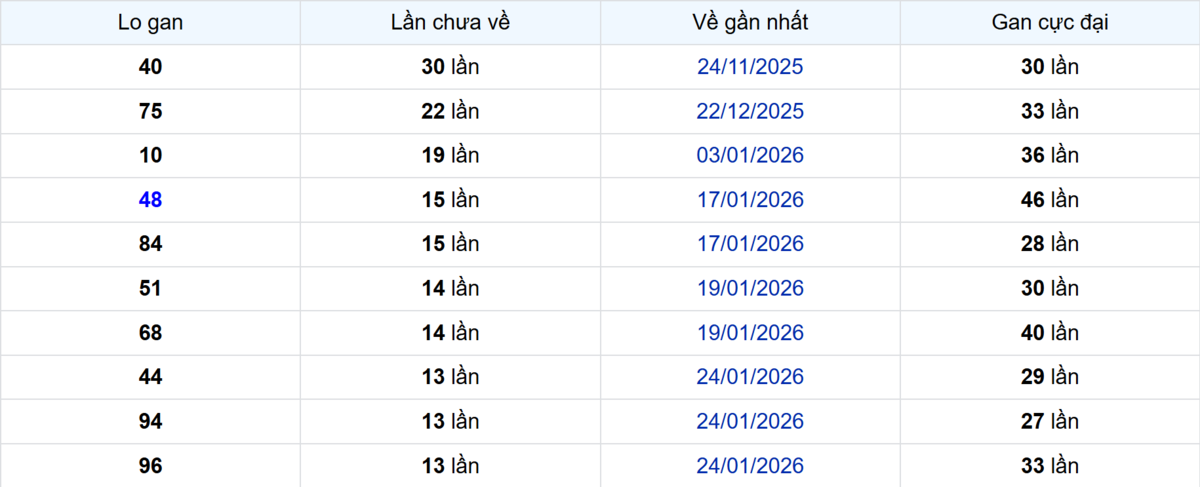 Thống kê Logan TP.HCM