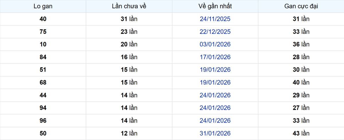 Thống kê Logan TP.HCM