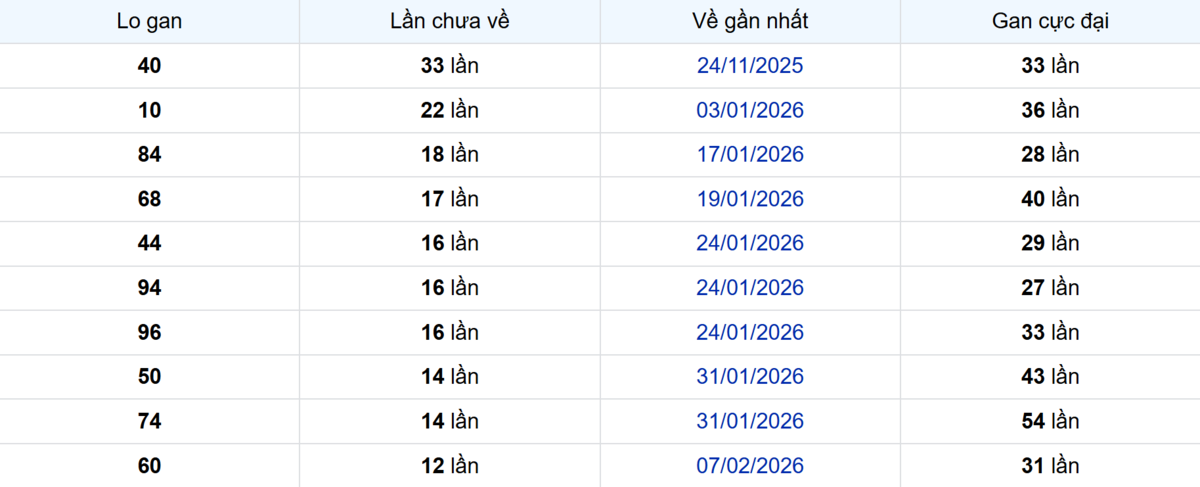 Thống kê Logan TP.HCM