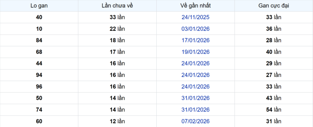 Thống kê Logan TP.HCM