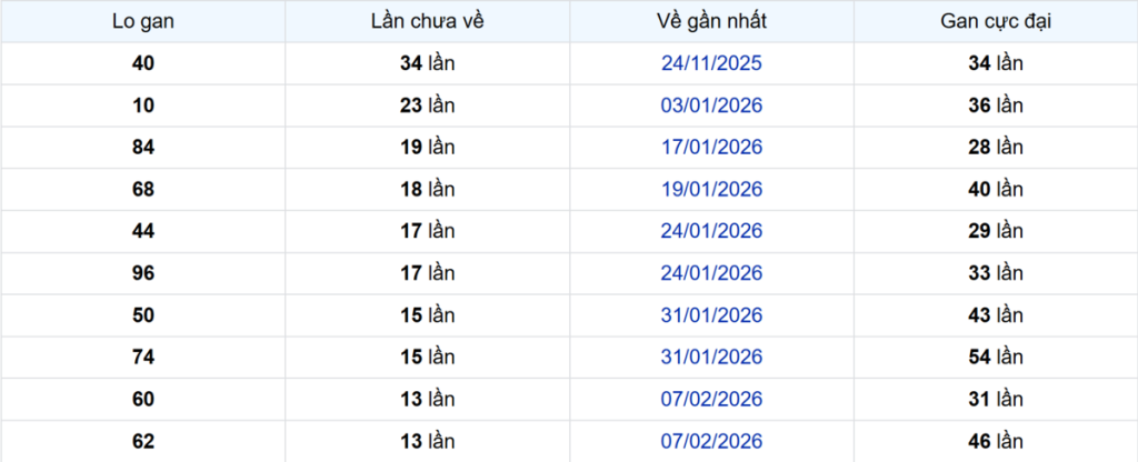 Thống kê Logan TP.HCM