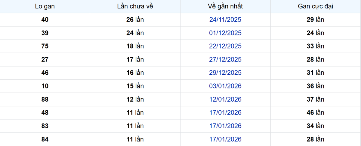 Thống kê Logan TP.HCM