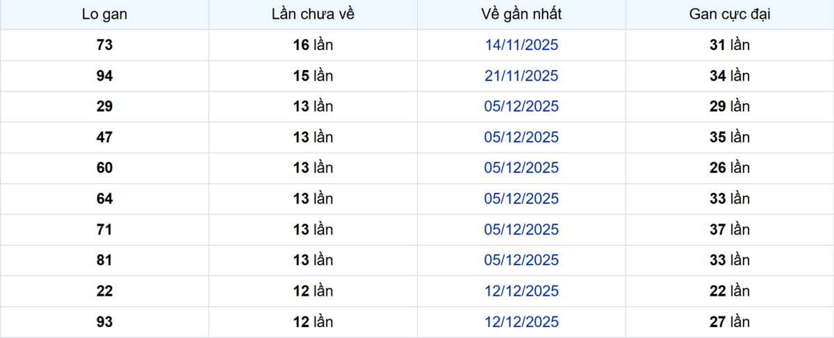 Thống kê Logan Trà Vinh