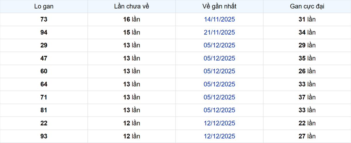 Thống kê Logan Trà Vinh