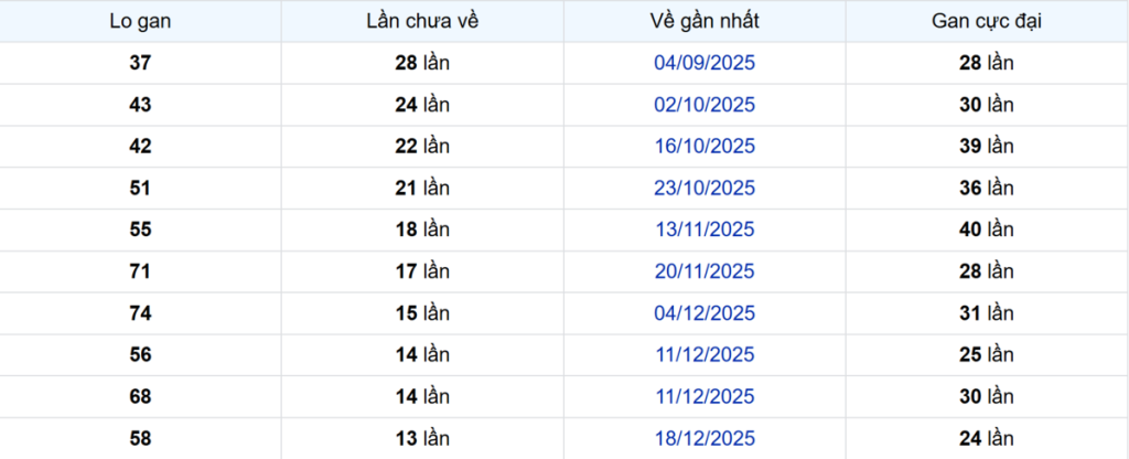 Thống kê Logan Trà Vinh
