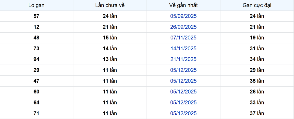 Thống kê Logan Trà Vinh