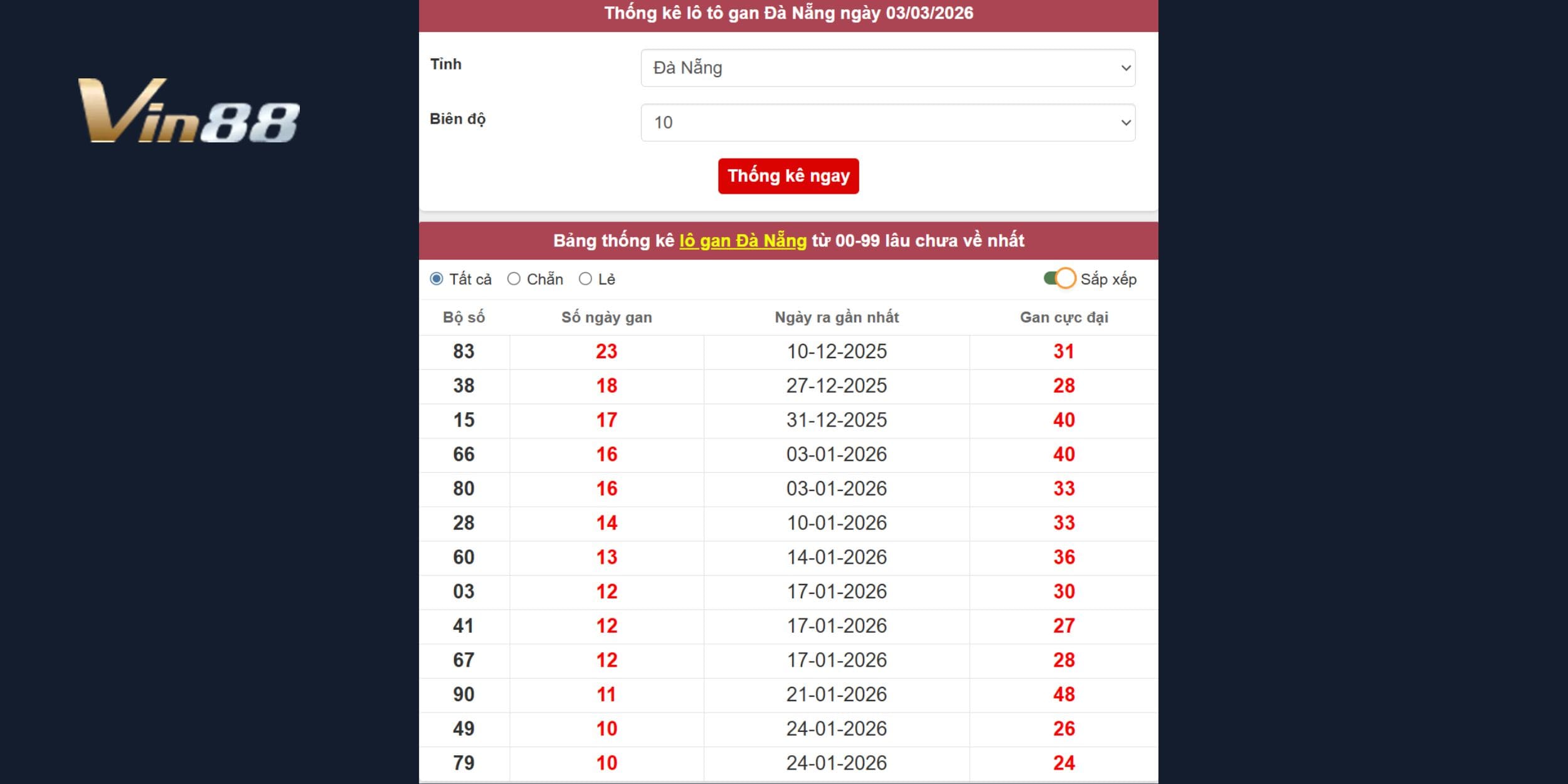 Lô gan từ đài Đà Nẵng có những cặp số có khả năng về cao
