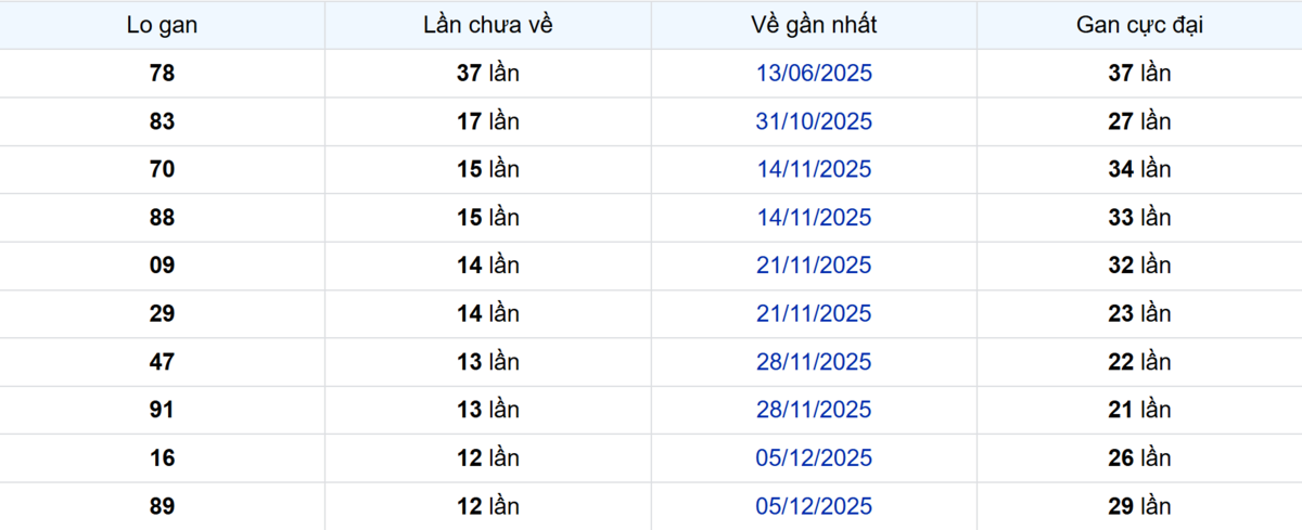 Thống kê Logan Vĩnh Long