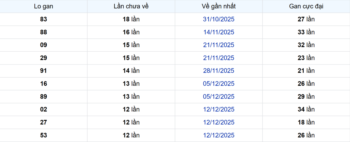 Thống kê Logan Vĩnh Long
