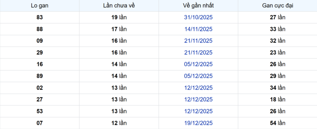 Thống kê Logan Vĩnh Long